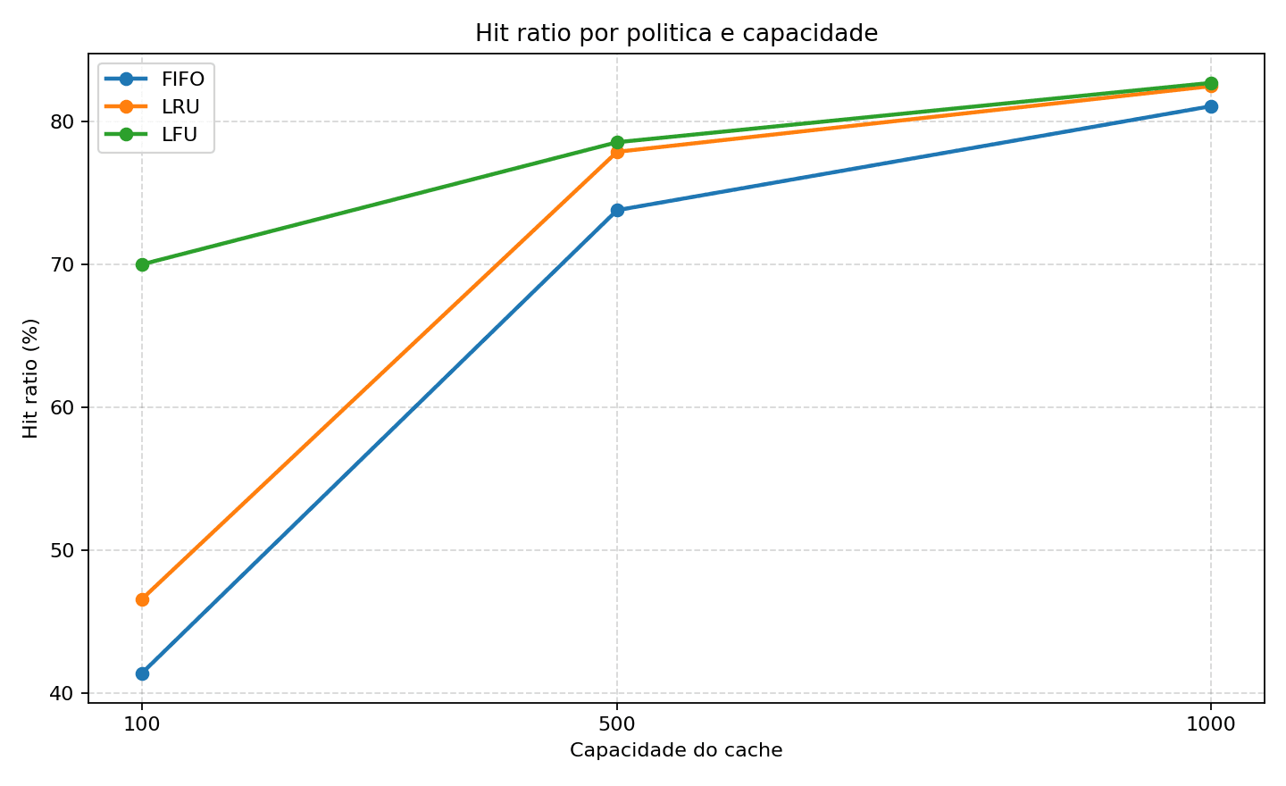 CacheLab experiment chart comparing FIFO, LRU, and LFU hit ratios across three cache capacities.